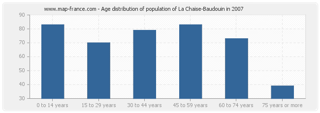 Age distribution of population of La Chaise-Baudouin in 2007